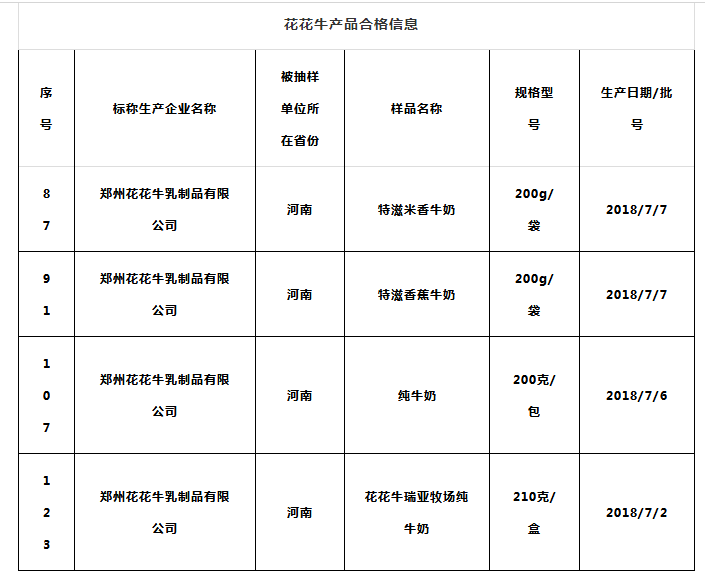 喜報(bào) | 國(guó)家市場(chǎng)監(jiān)管總局抽檢，花花牛等112家企業(yè)乳品抽檢全部合格